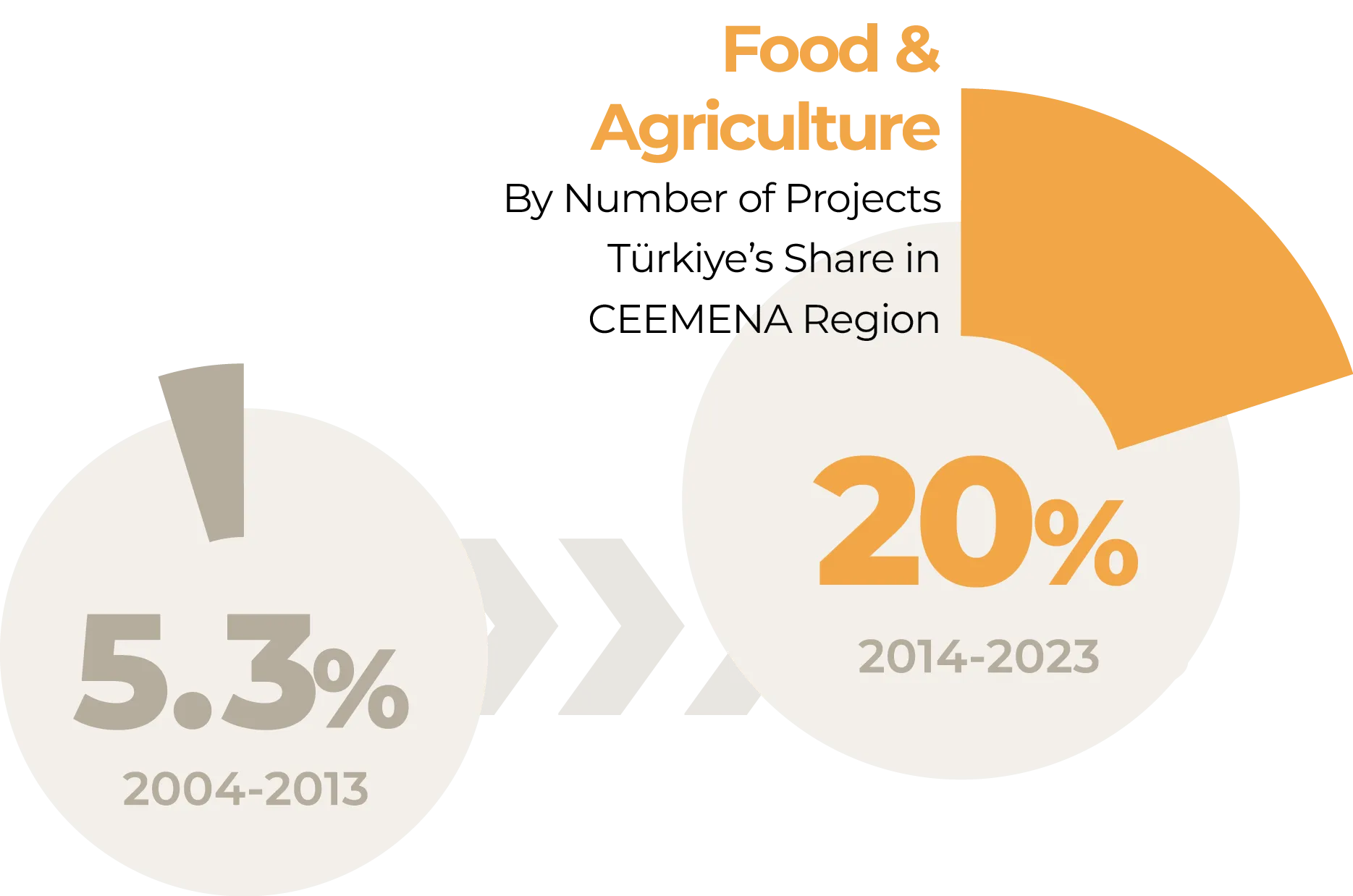 Food & Agriculture Infographics